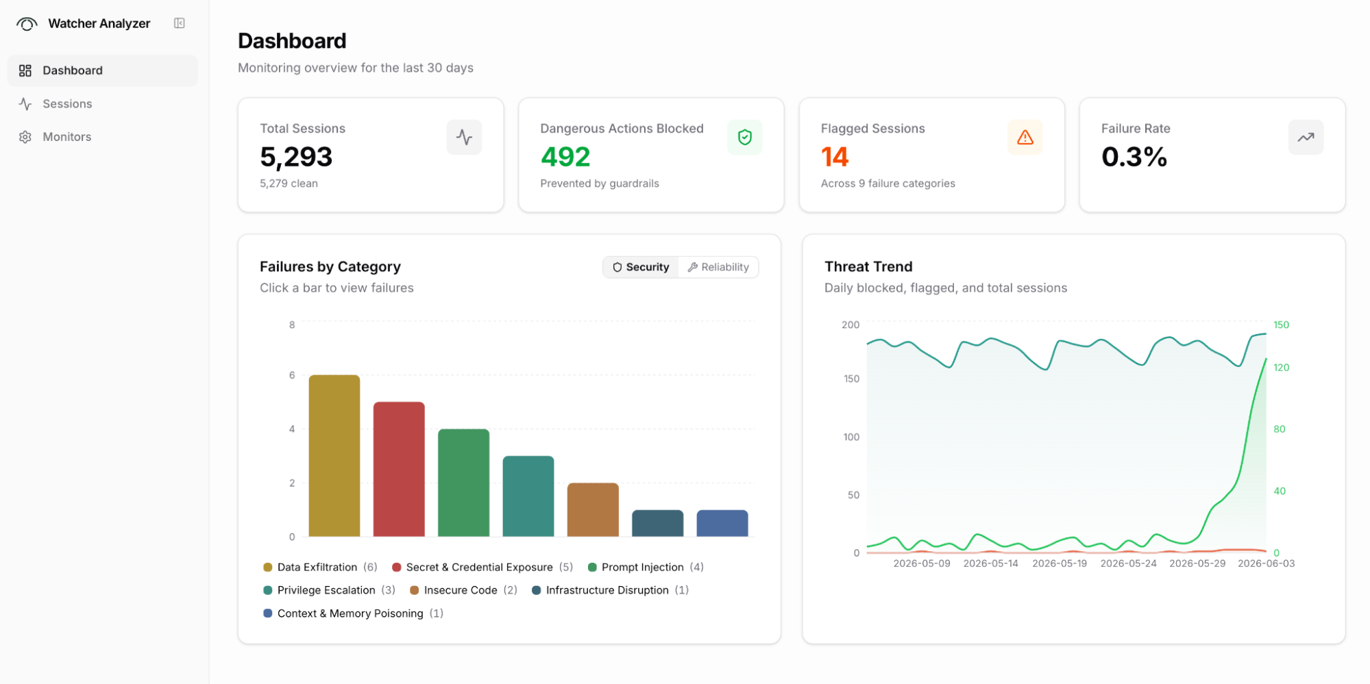 Watcher Analyzer dashboard showing total sessions, dangerous actions blocked, flagged sessions, failure rate, failures by category, and a threat trend chart
